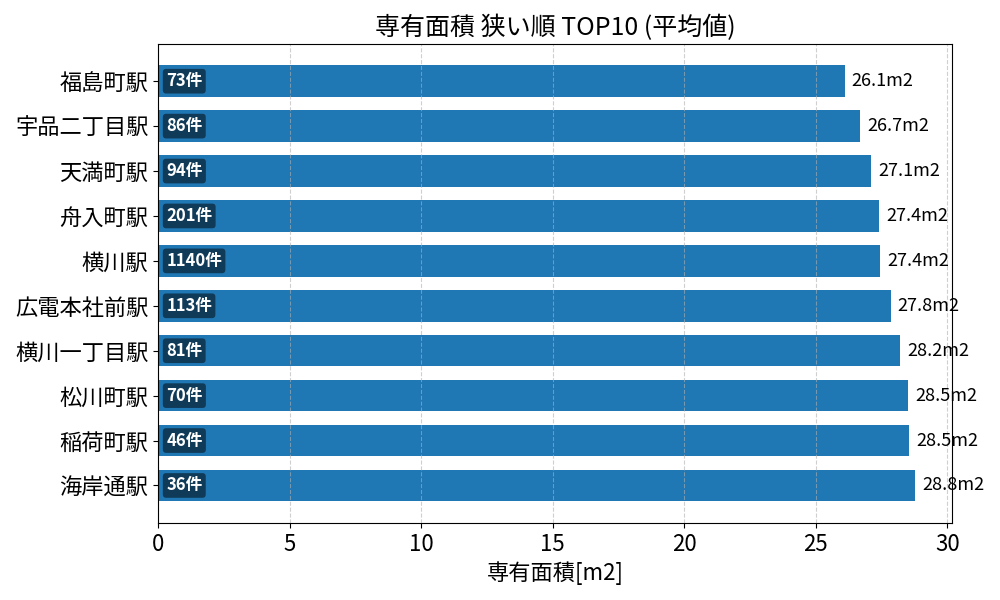 専有面積が狭い駅ランキング