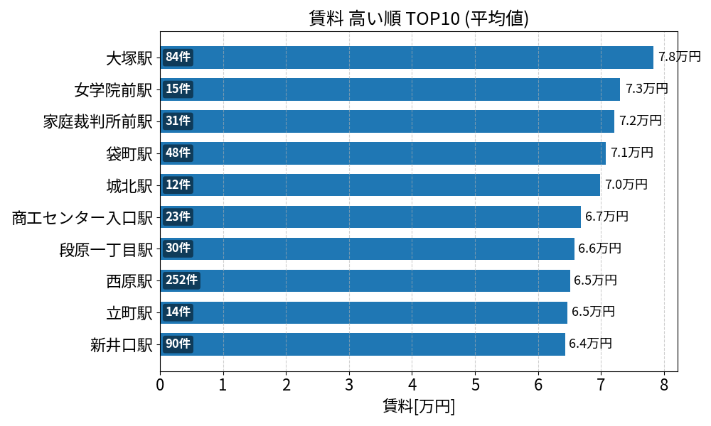 賃料が高い駅ランキング