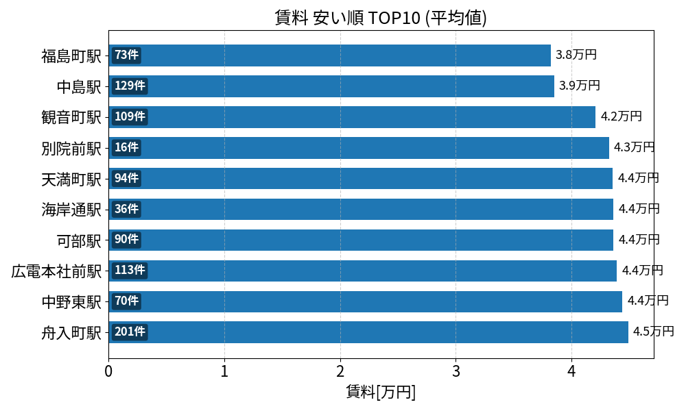 賃料が安い駅ランキング