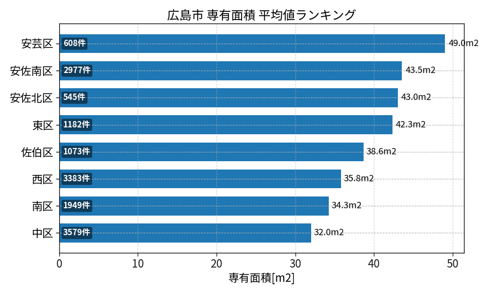 市区町村別 専有面積ランキング