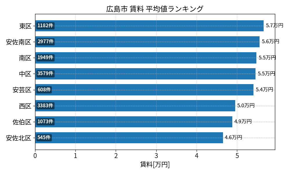 市区町村別 賃料ランキング