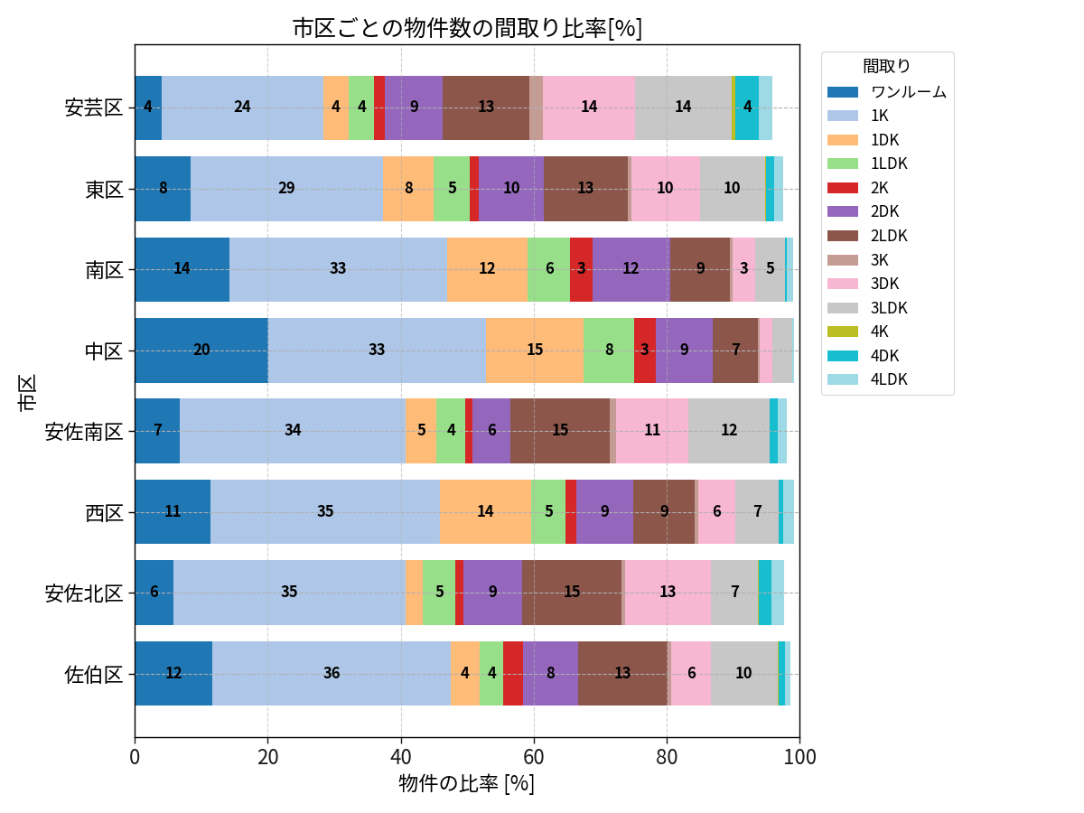 市区ごとの物件数の間取り比率