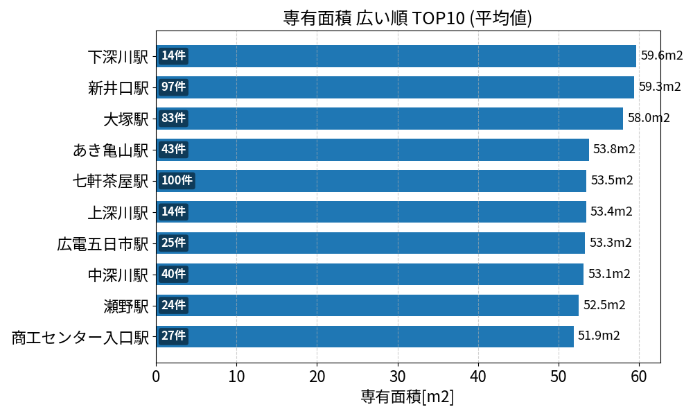 専有面積が広い駅ランキング