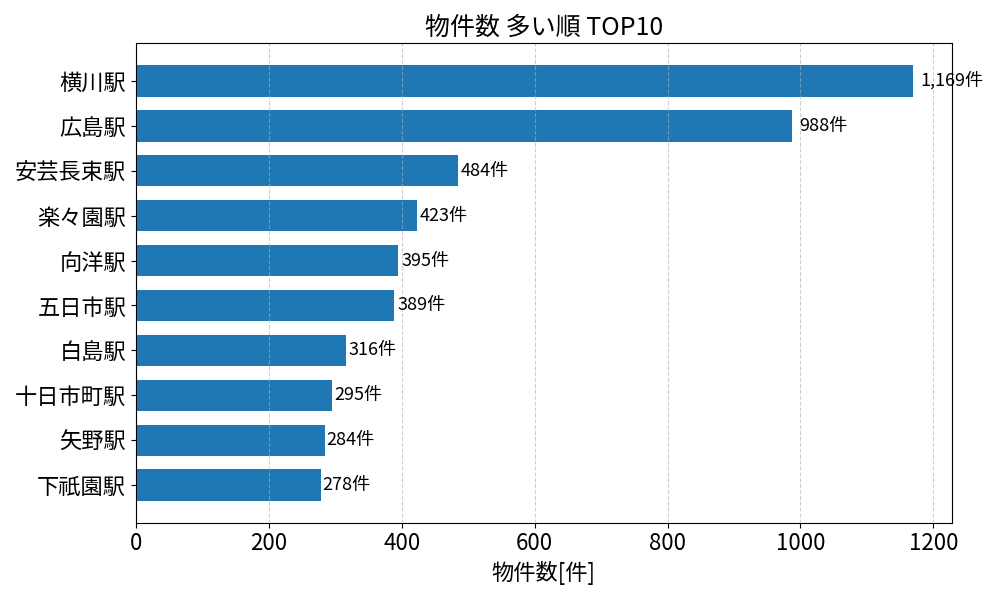 物件数が多い駅ランキング