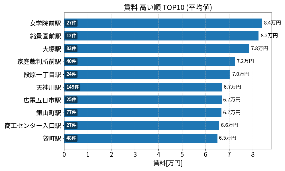 賃料が高い駅ランキング