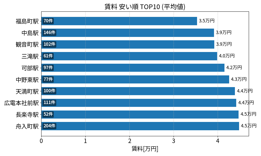 賃料が安い駅ランキング
