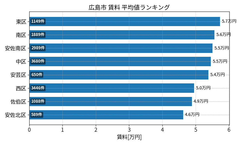 市区町村別 賃料ランキング