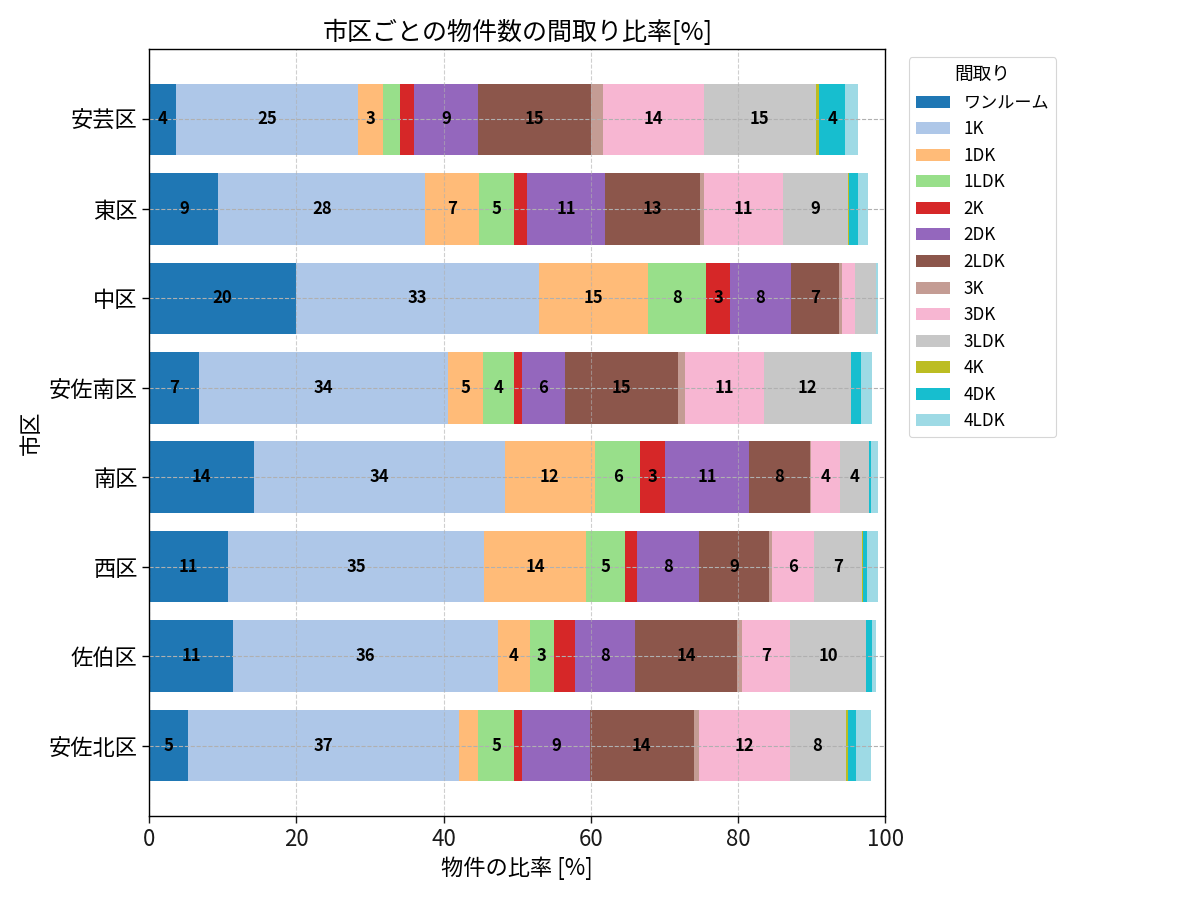 市区ごとの物件数の間取り比率