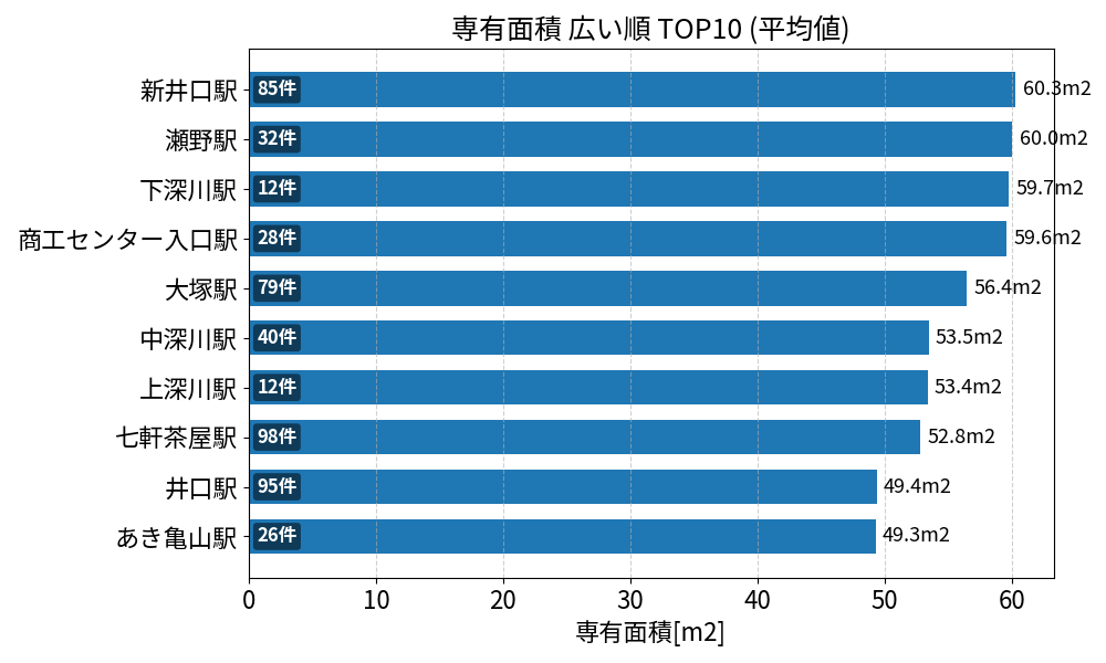 専有面積が広い駅ランキング