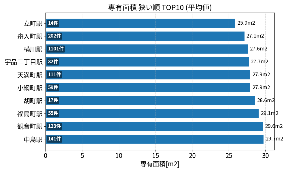 専有面積が狭い駅ランキング