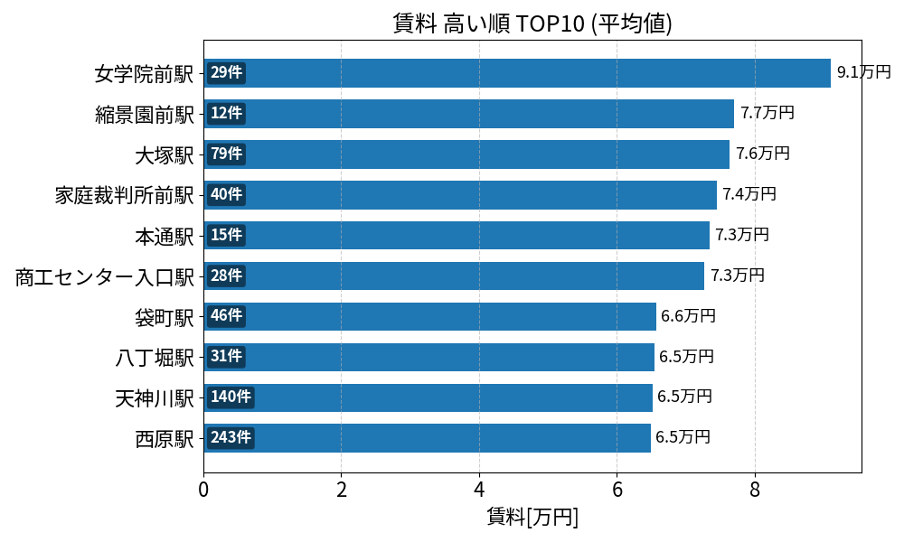 賃料が高い駅ランキング