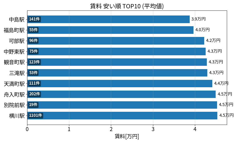賃料が安い駅ランキング