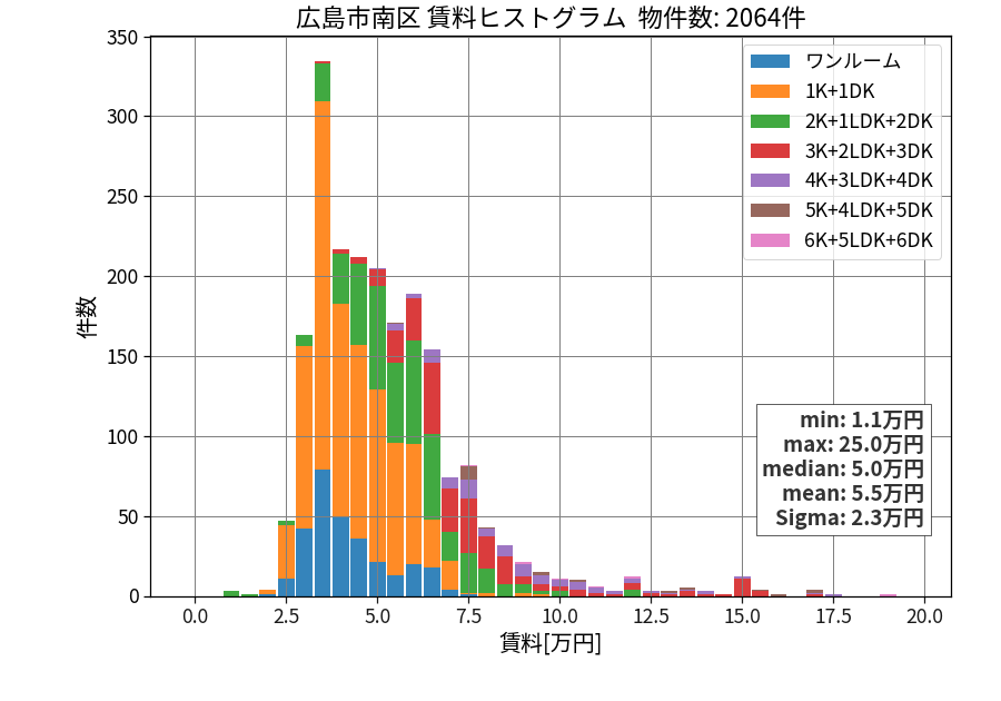 ward_minami-ku_hist_mado_S05.png