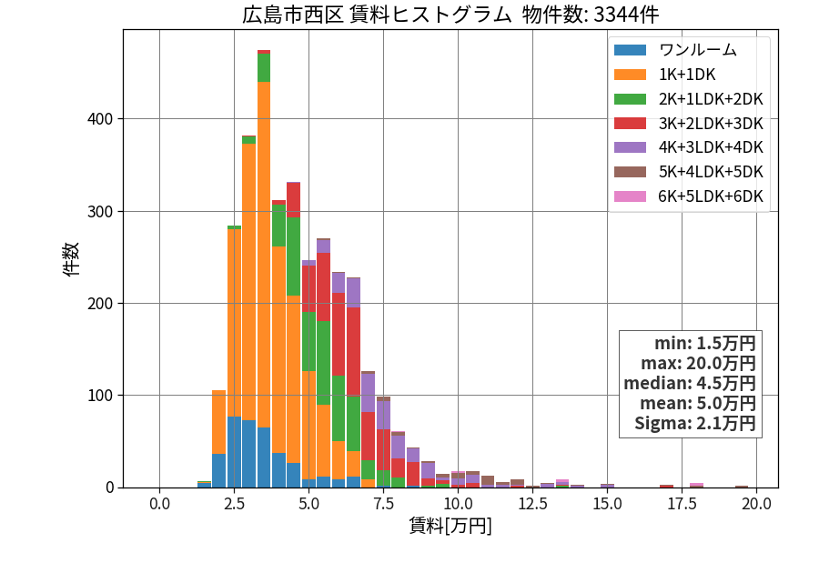 ward_nishi-ku_hist_mado_S05.png