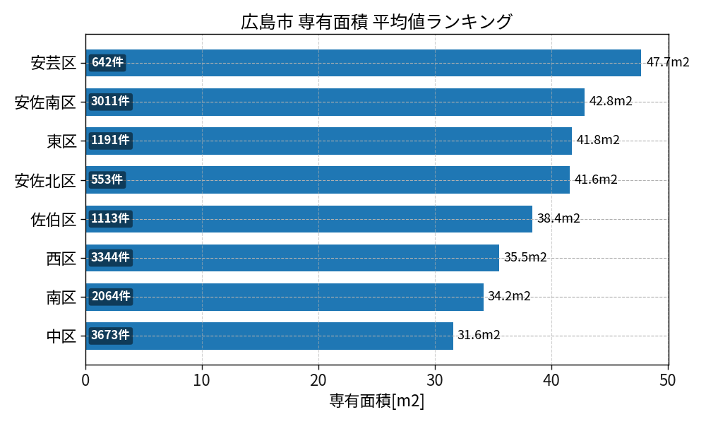 市区町村別 専有面積ランキング