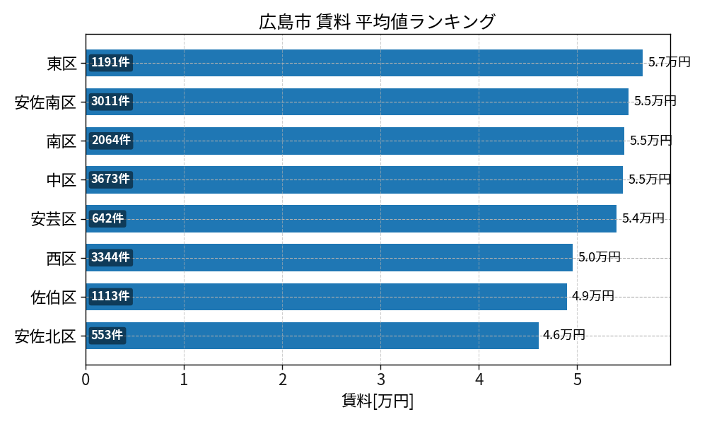 市区町村別 賃料ランキング