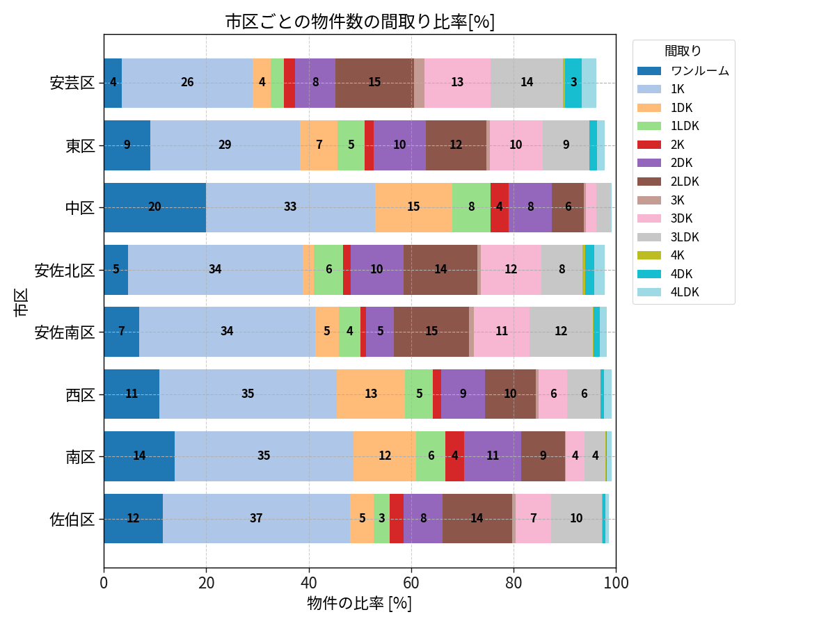 市区ごとの物件数の間取り比率
