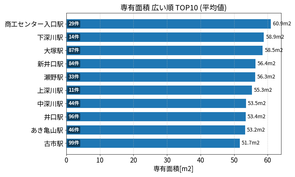 専有面積が広い駅ランキング