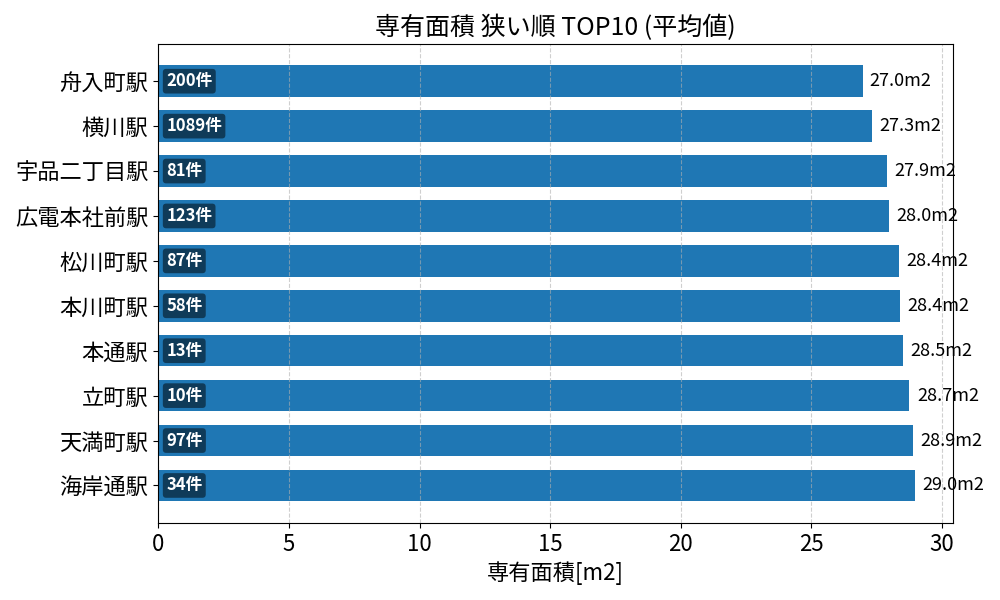 専有面積が狭い駅ランキング