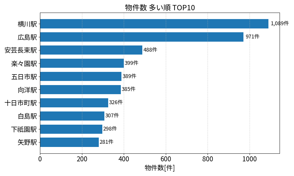 物件数が多い駅ランキング