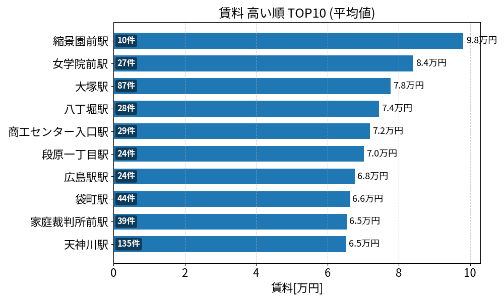 賃料が高い駅ランキング