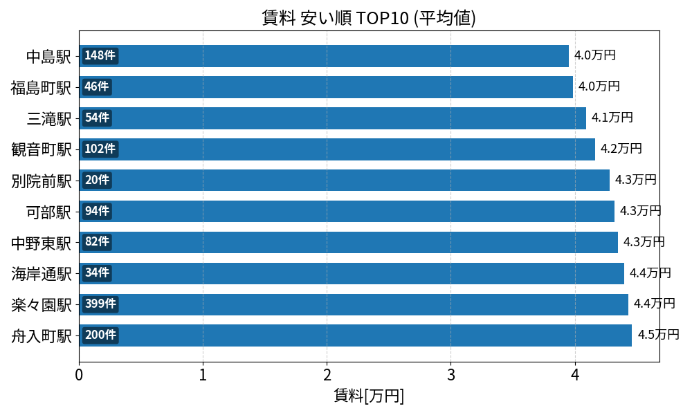 賃料が安い駅ランキング