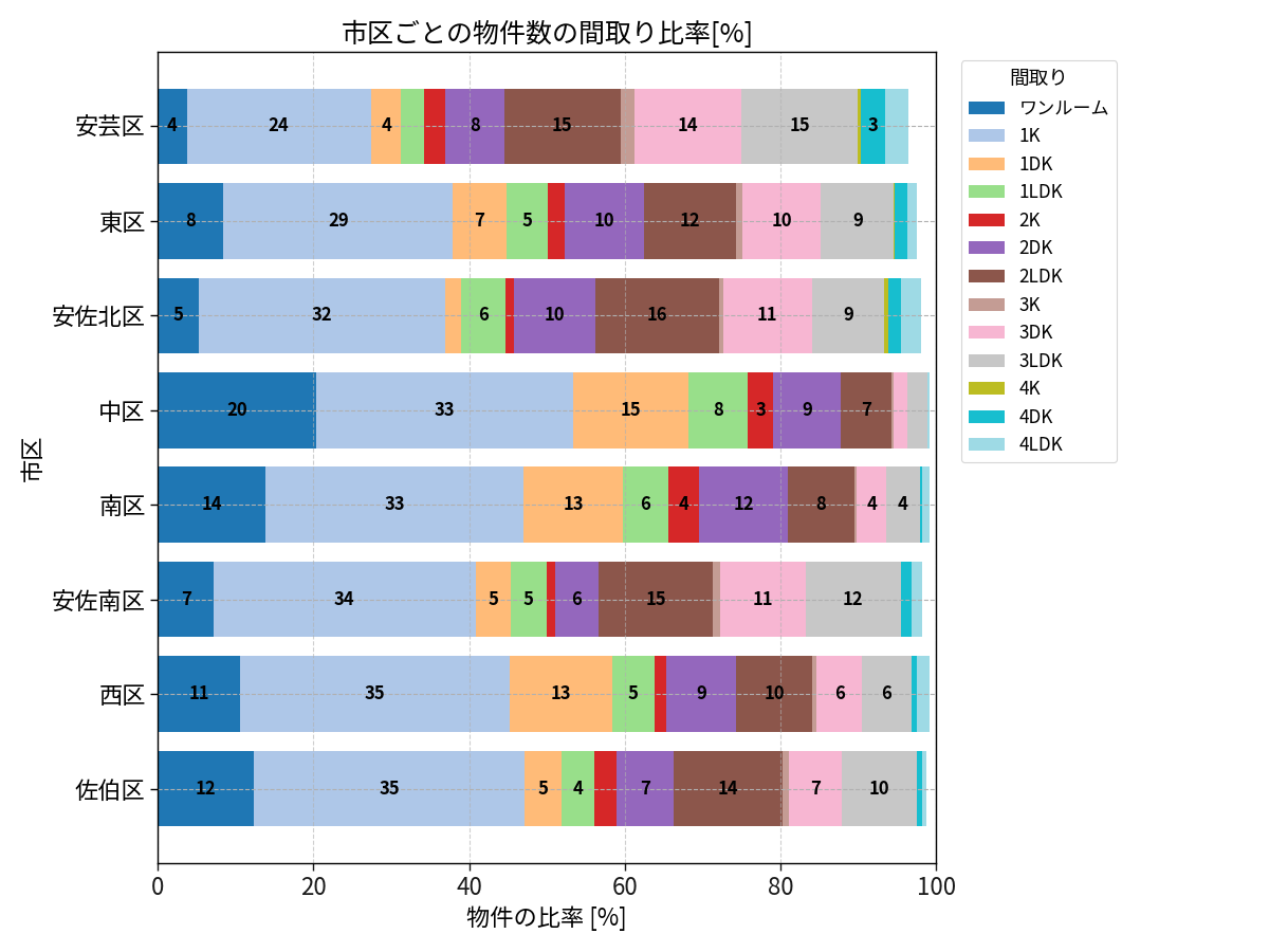 市区ごとの物件数の間取り比率