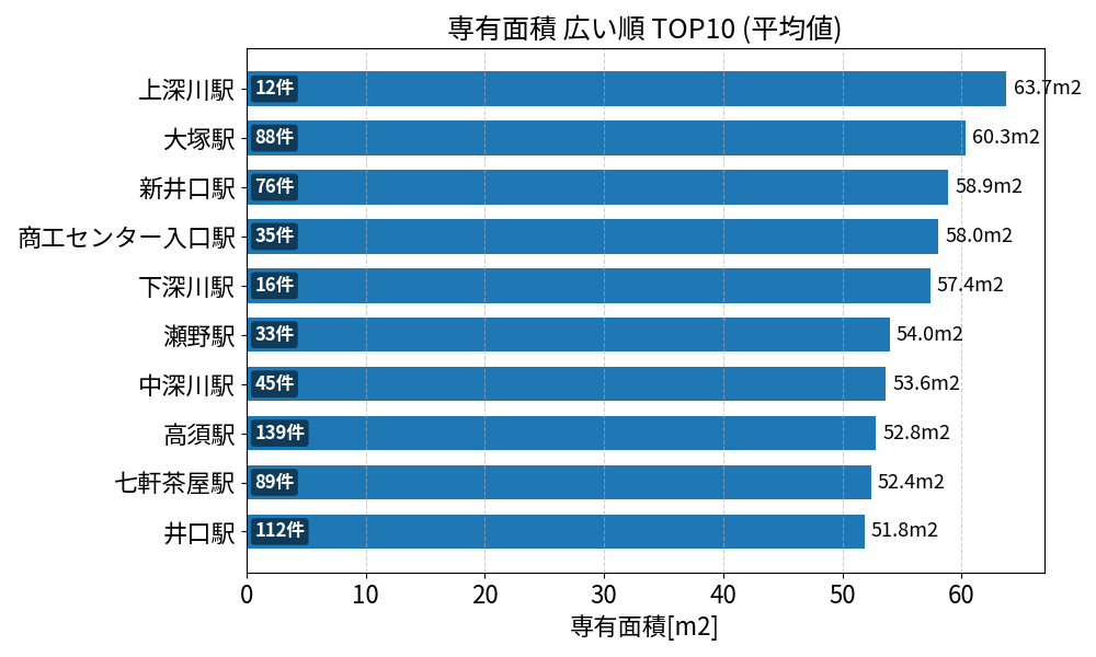 専有面積が広い駅ランキング
