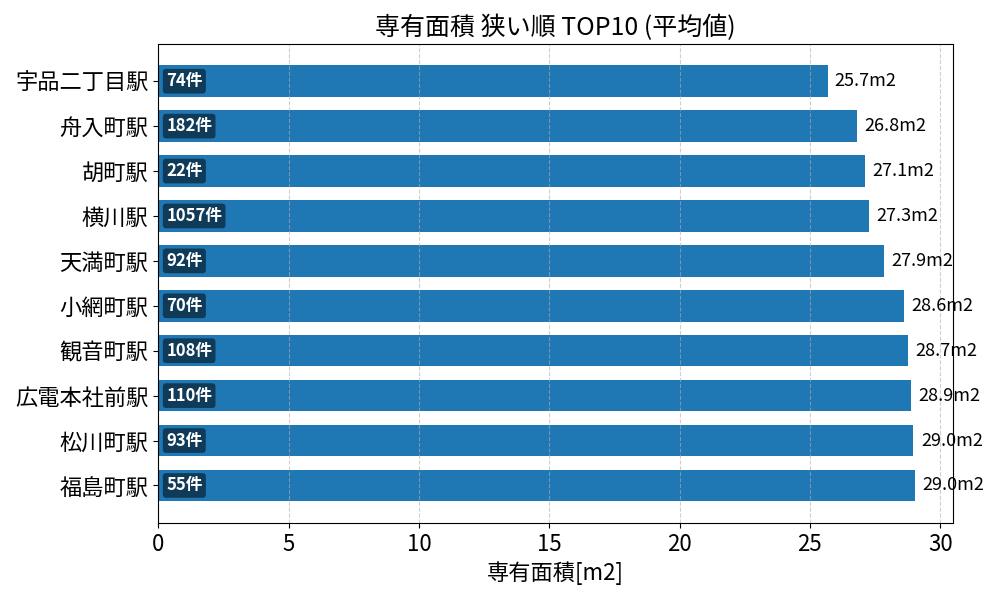 専有面積が狭い駅ランキング