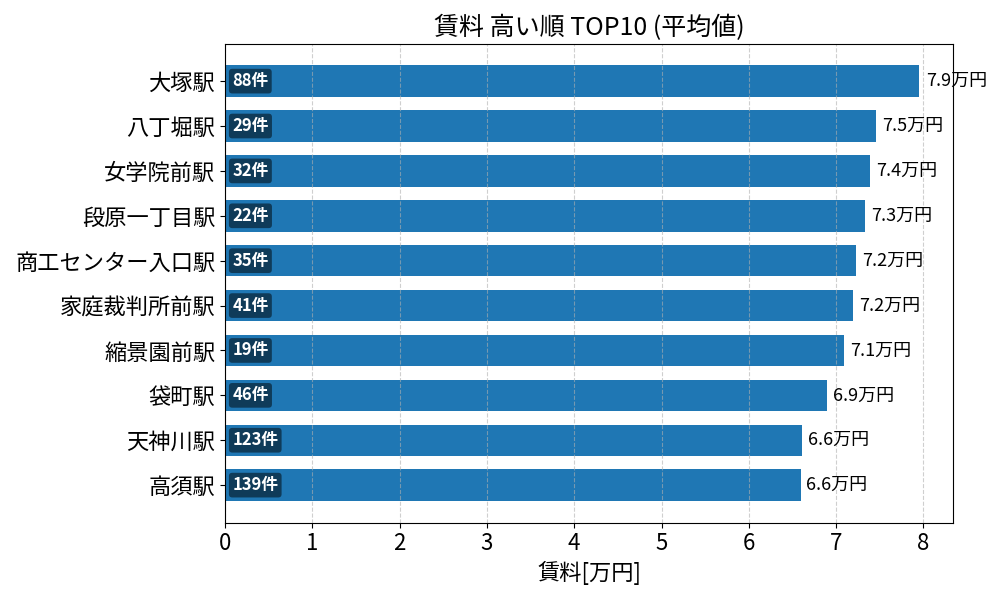 賃料が高い駅ランキング