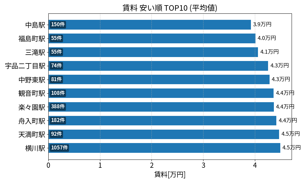 賃料が安い駅ランキング
