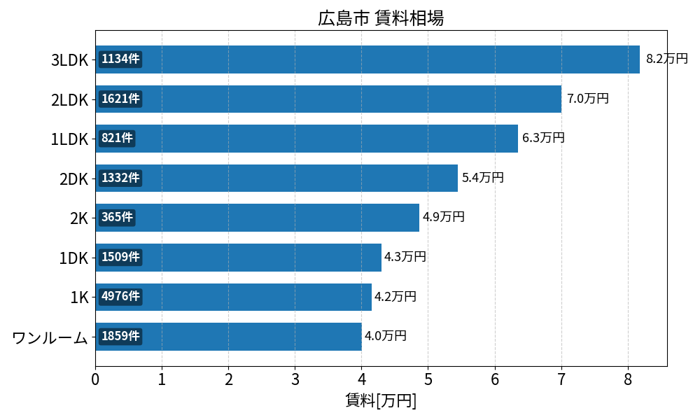 広島市 賃料相場