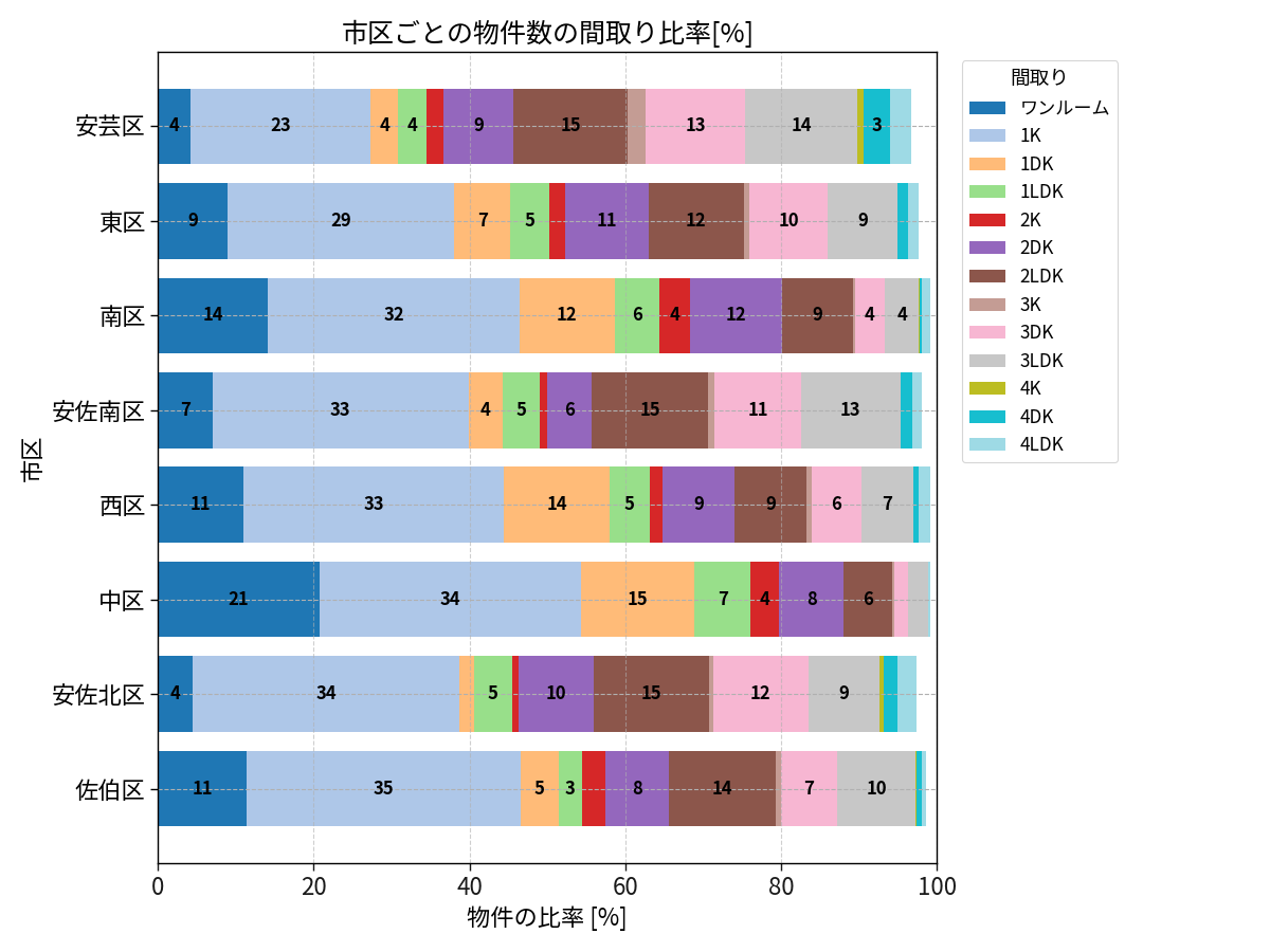 市区ごとの物件数の間取り比率