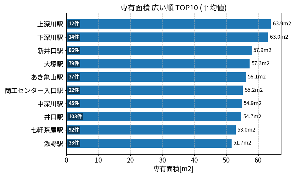 専有面積が広い駅ランキング