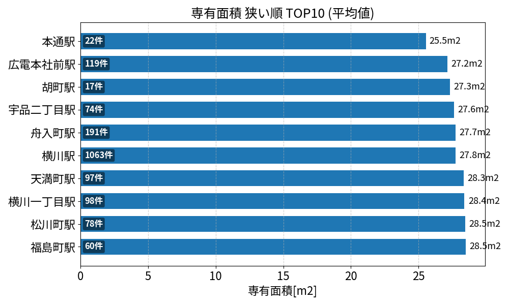 専有面積が狭い駅ランキング