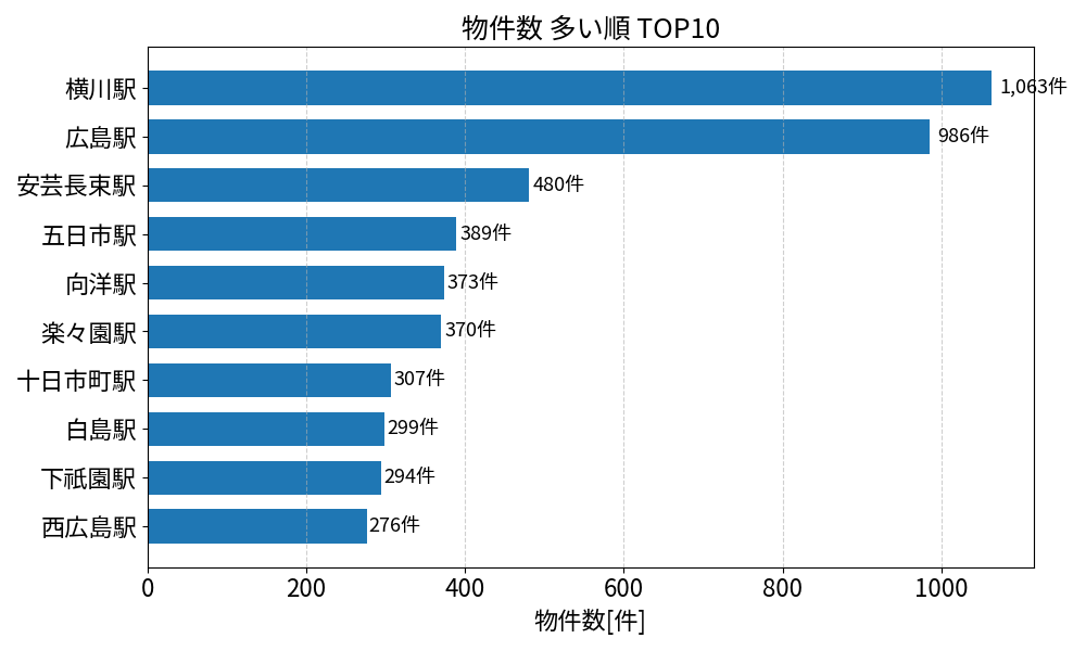 物件数が多い駅ランキング