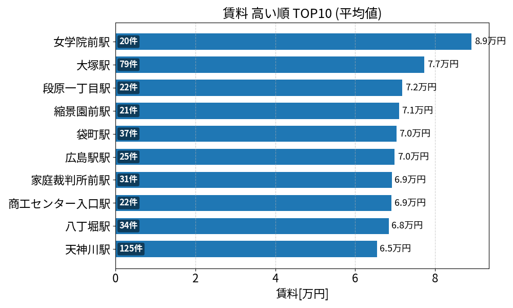 賃料が高い駅ランキング