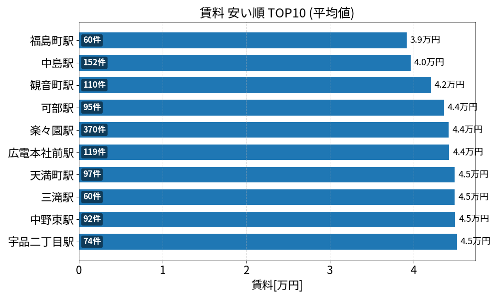 賃料が安い駅ランキング