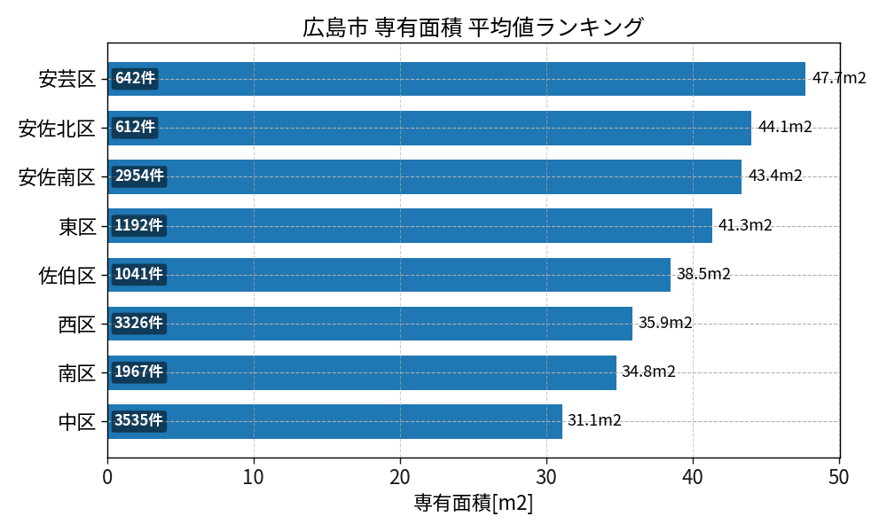市区町村別 専有面積ランキング
