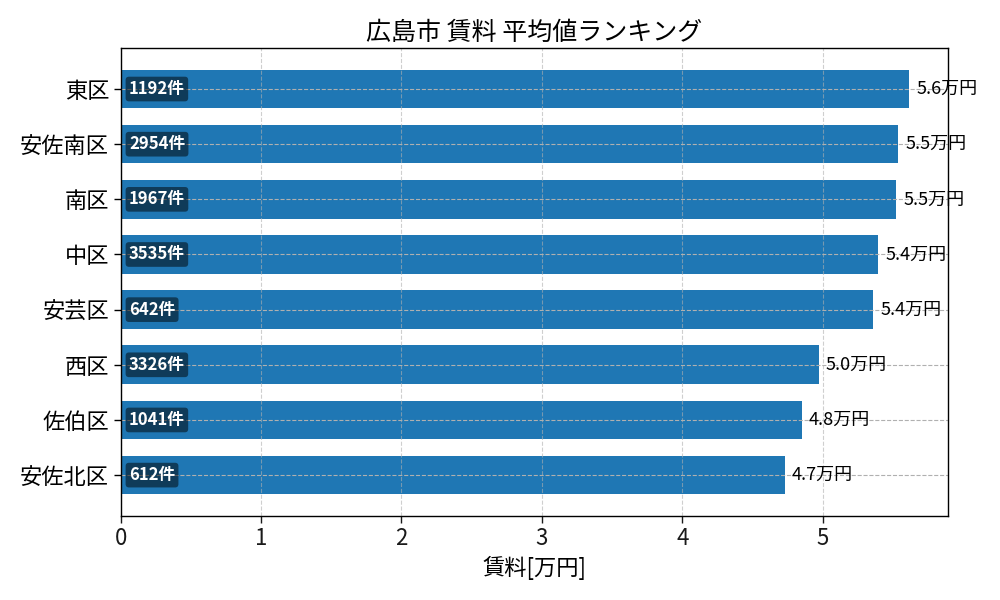 市区町村別 賃料ランキング