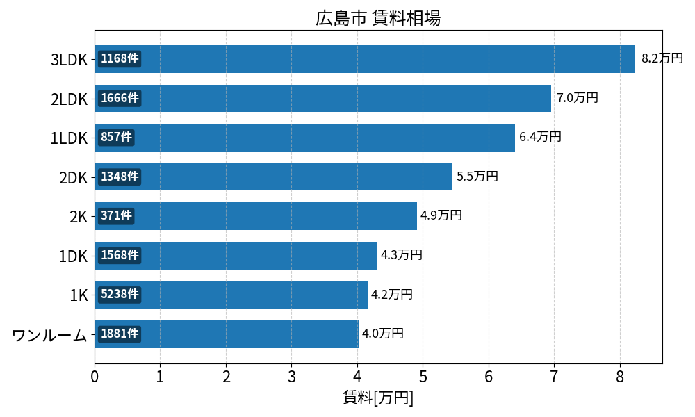 広島市 賃料相場