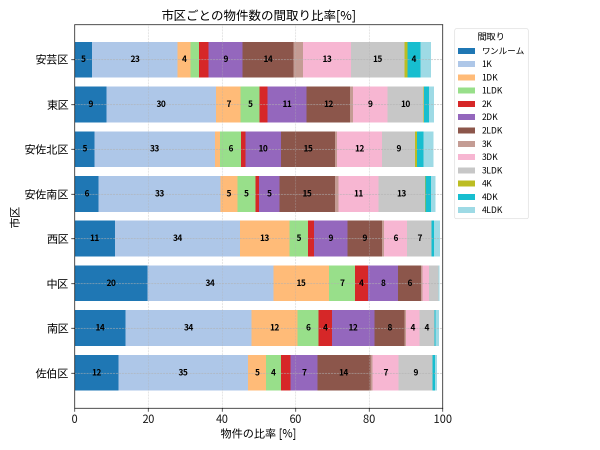 市区ごとの物件数の間取り比率