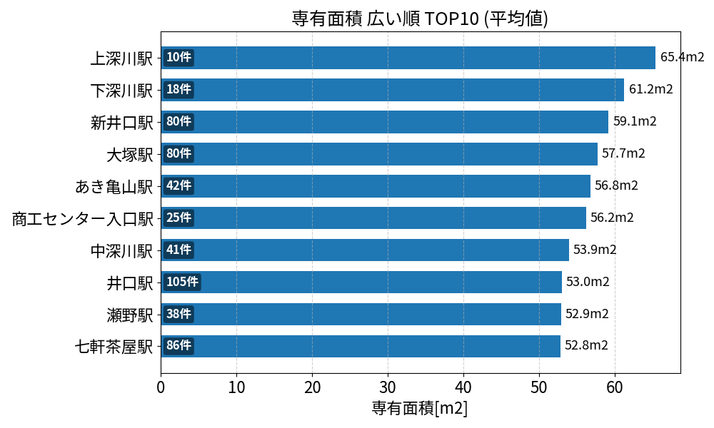 専有面積が広い駅ランキング