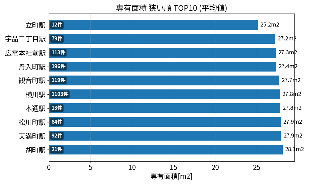 専有面積が狭い駅ランキング