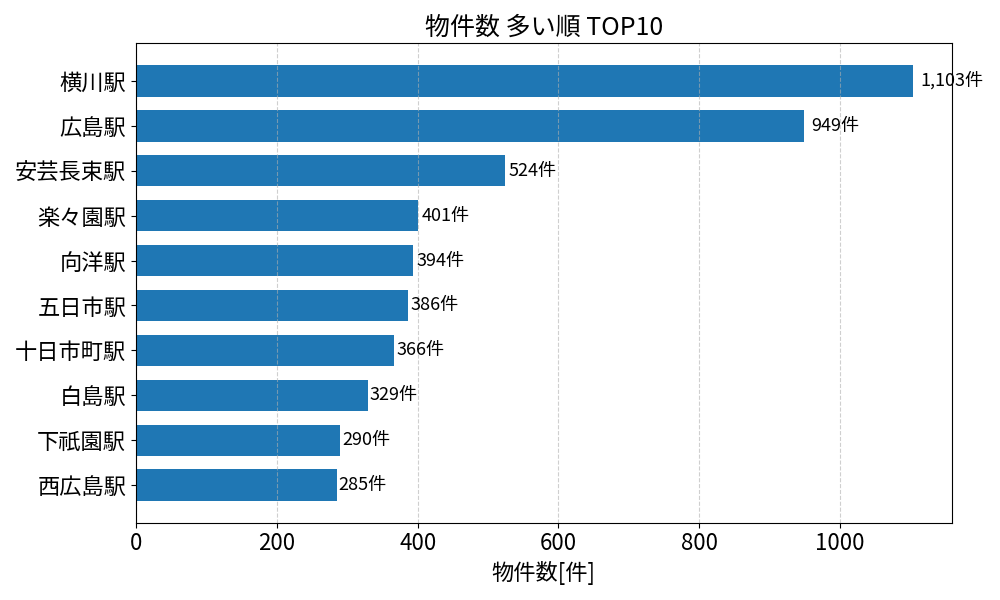 物件数が多い駅ランキング