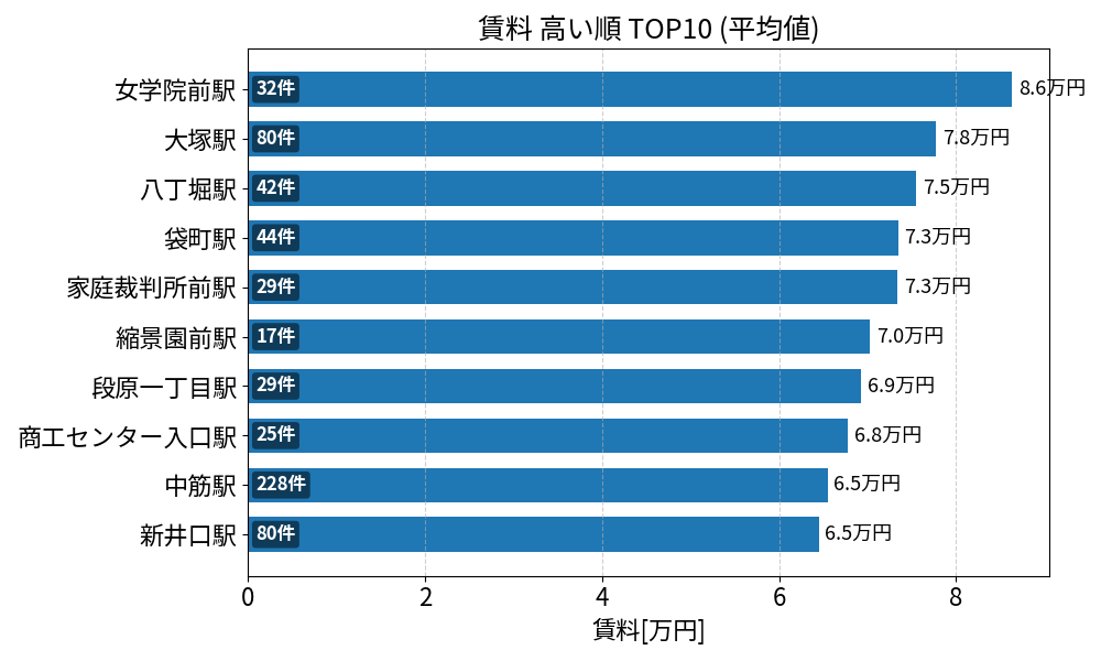 賃料が高い駅ランキング