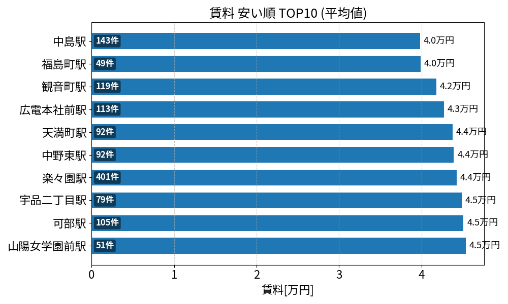賃料が安い駅ランキング