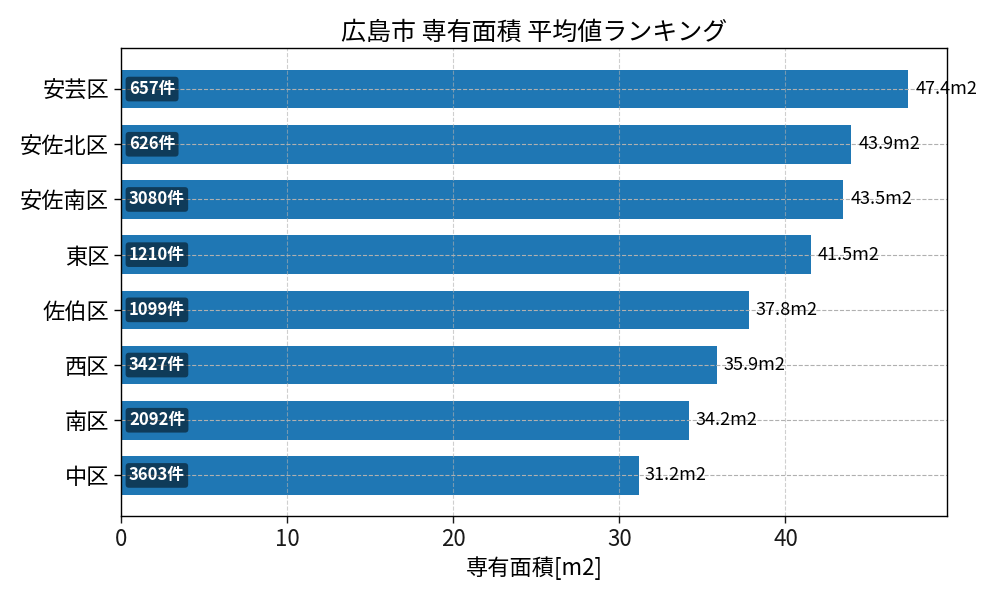 市区町村別 専有面積ランキング