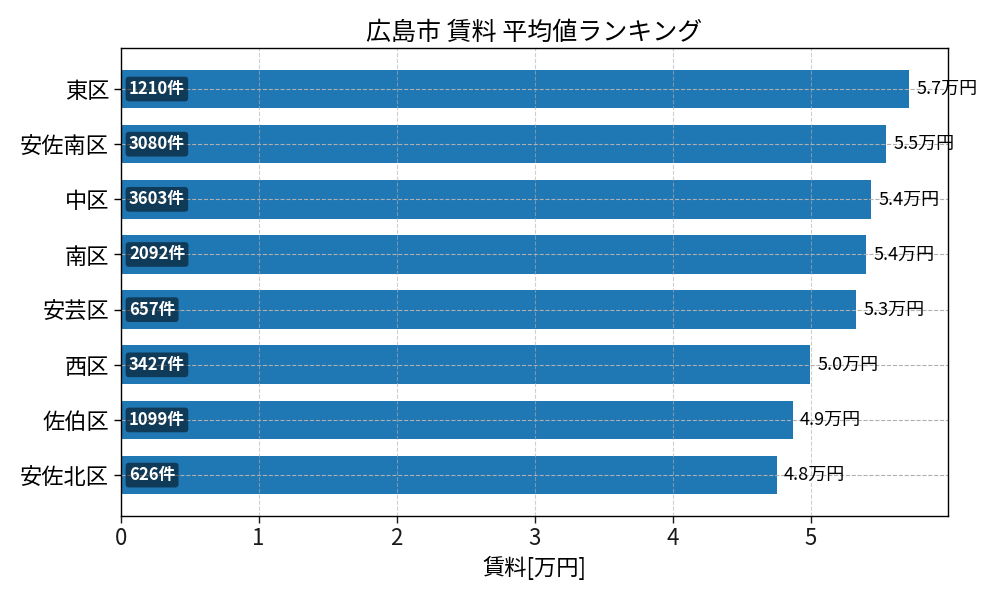市区町村別 賃料ランキング