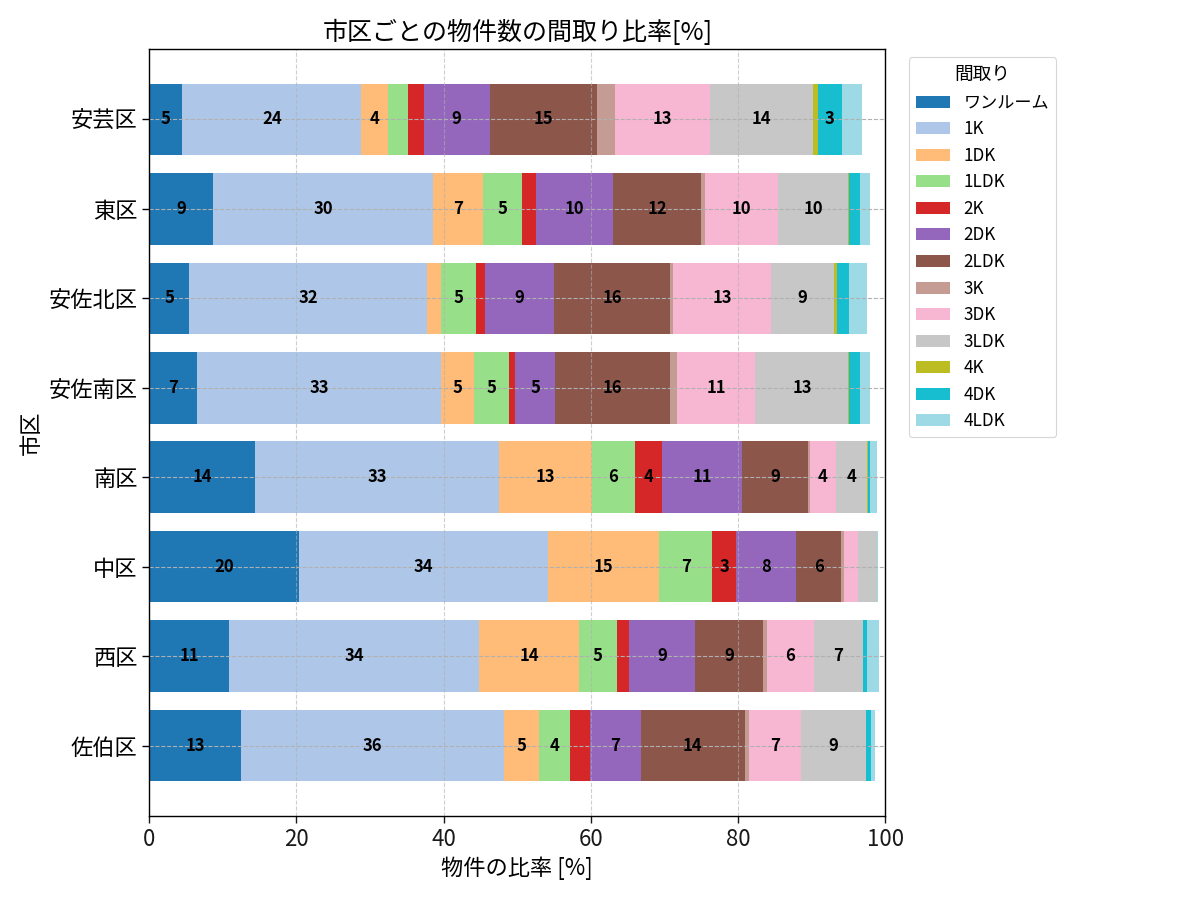 市区ごとの物件数の間取り比率
